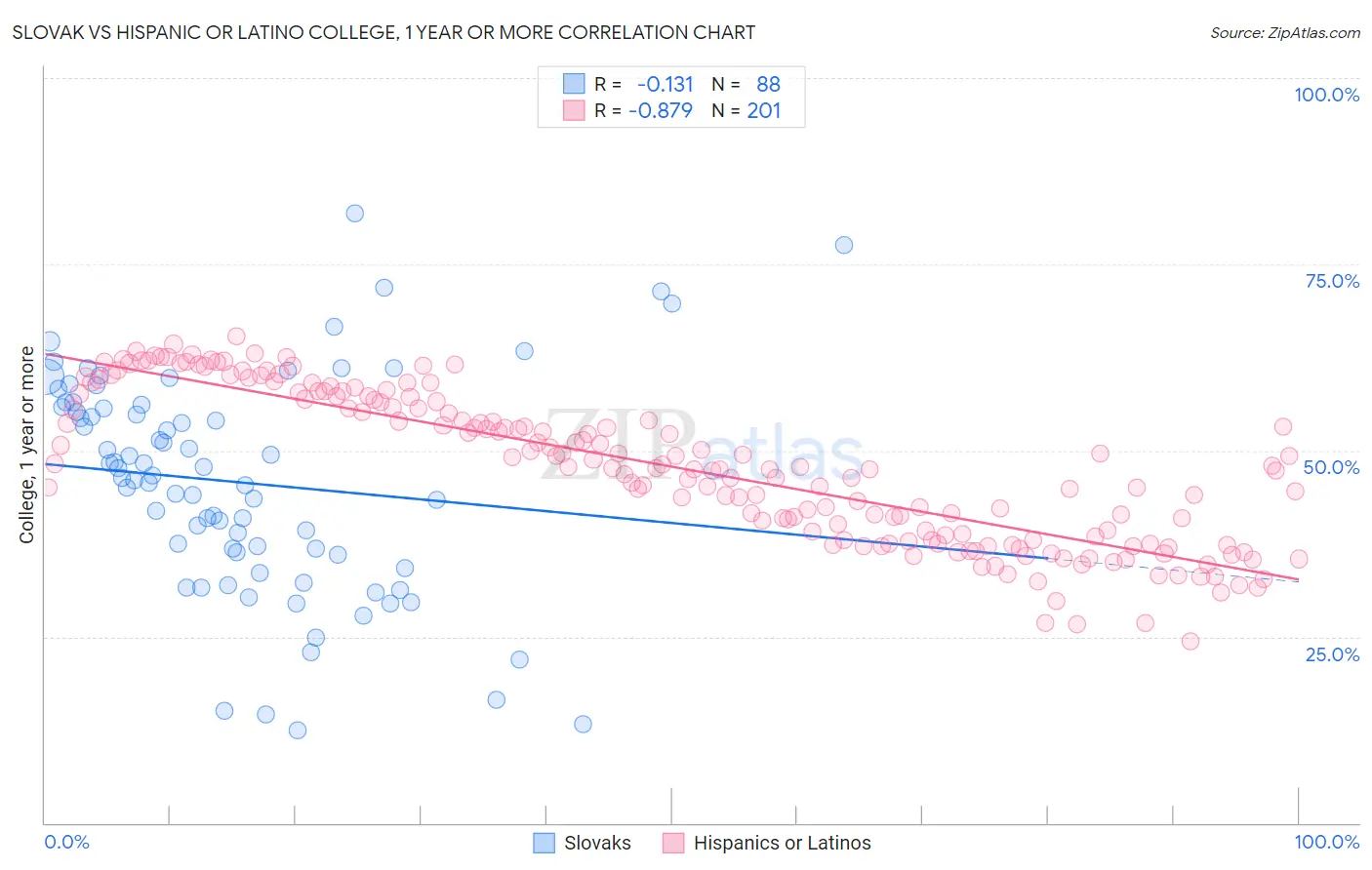 Slovak vs Hispanic or Latino College, 1 year or more