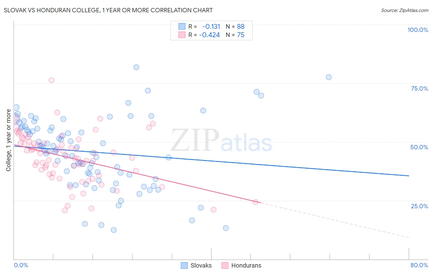 Slovak vs Honduran College, 1 year or more