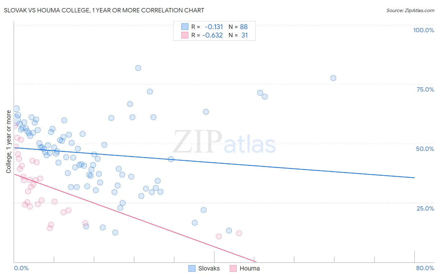 Slovak vs Houma College, 1 year or more