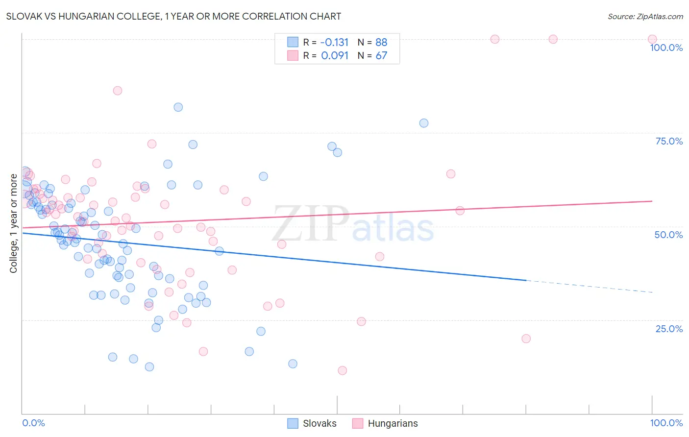 Slovak vs Hungarian College, 1 year or more