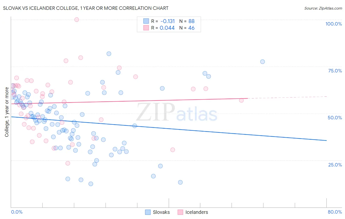 Slovak vs Icelander College, 1 year or more