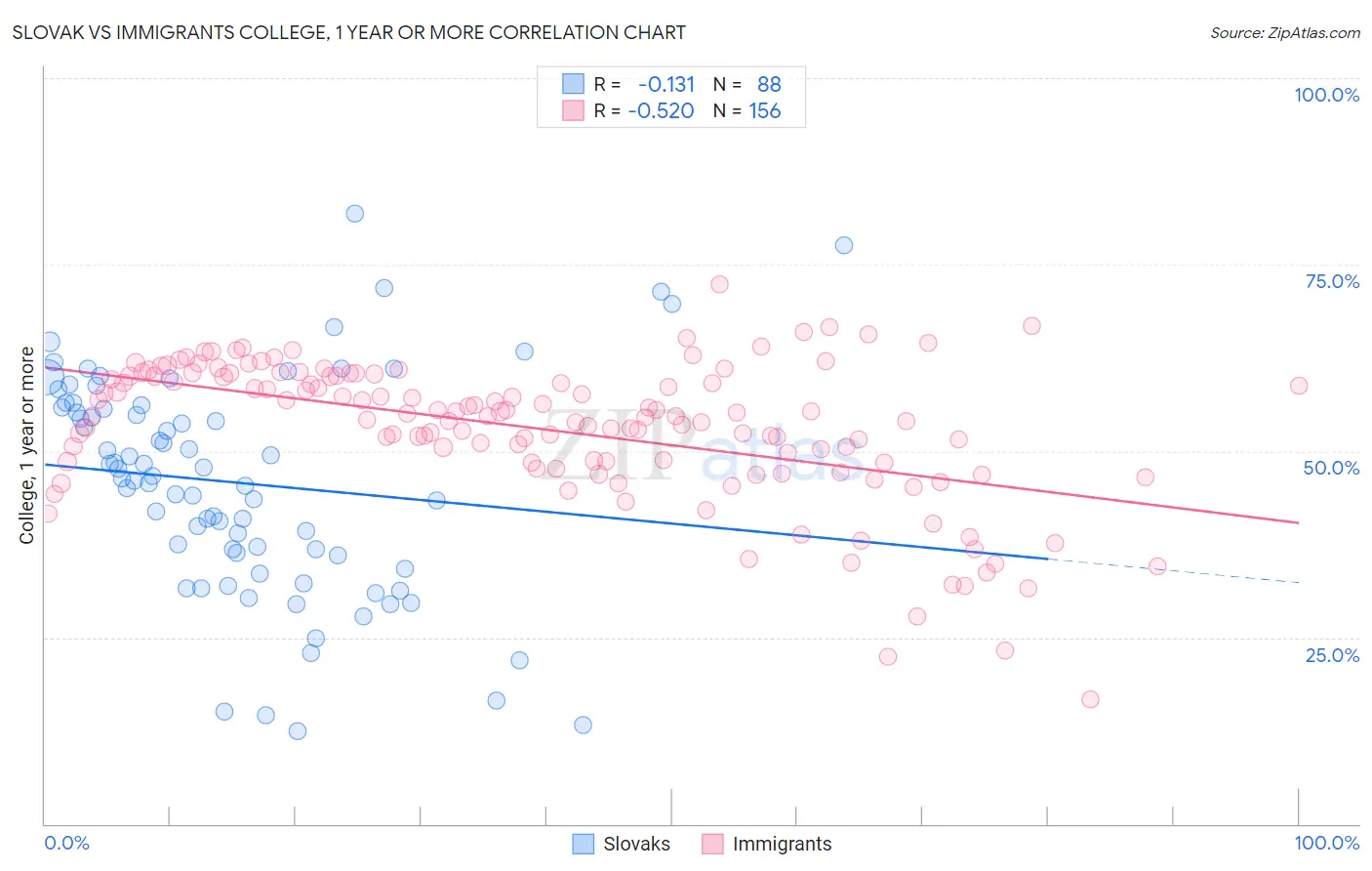 Slovak vs Immigrants College, 1 year or more