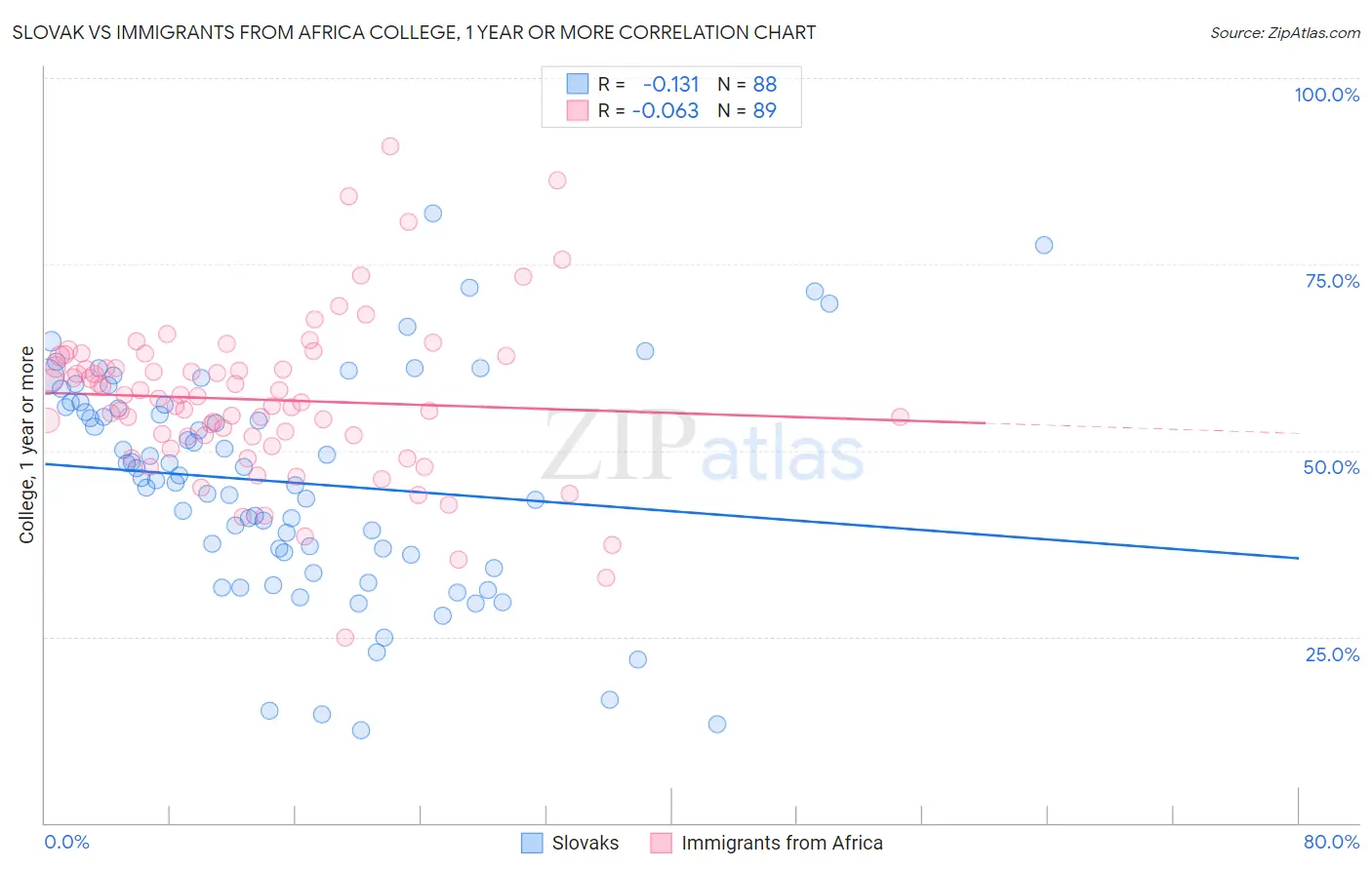 Slovak vs Immigrants from Africa College, 1 year or more