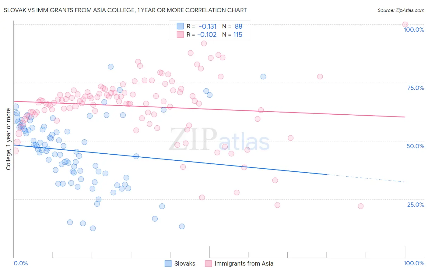Slovak vs Immigrants from Asia College, 1 year or more