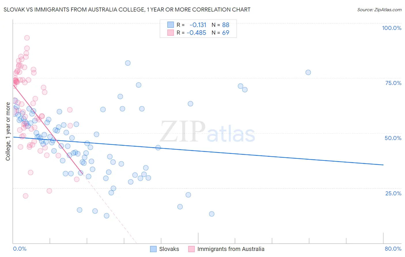 Slovak vs Immigrants from Australia College, 1 year or more