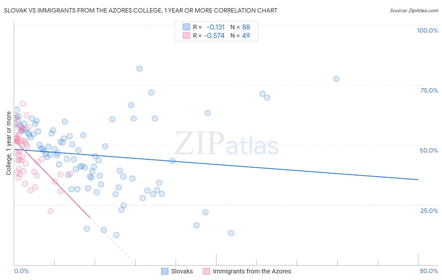 Slovak vs Immigrants from the Azores College, 1 year or more
