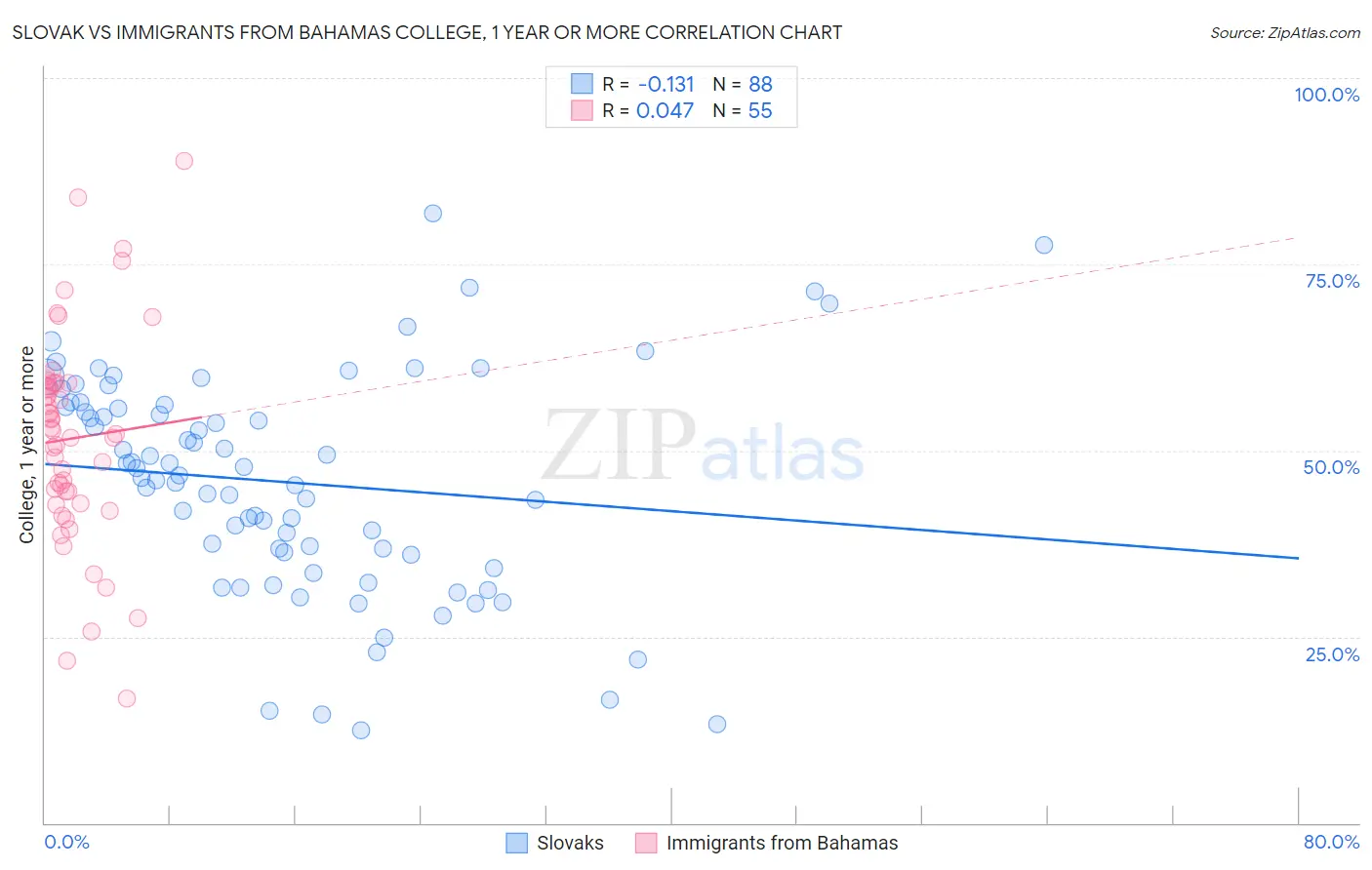 Slovak vs Immigrants from Bahamas College, 1 year or more