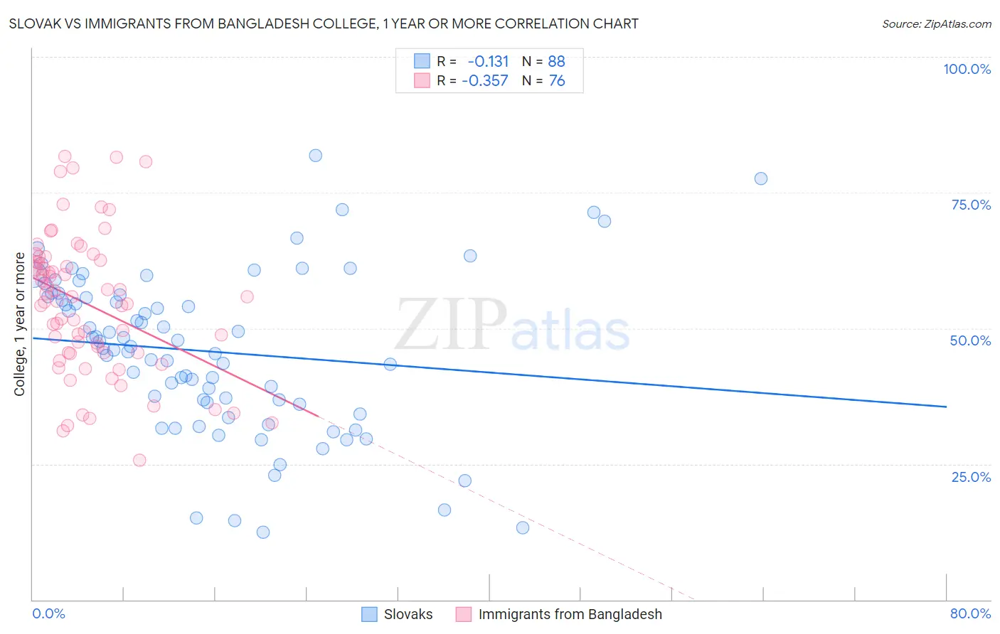 Slovak vs Immigrants from Bangladesh College, 1 year or more