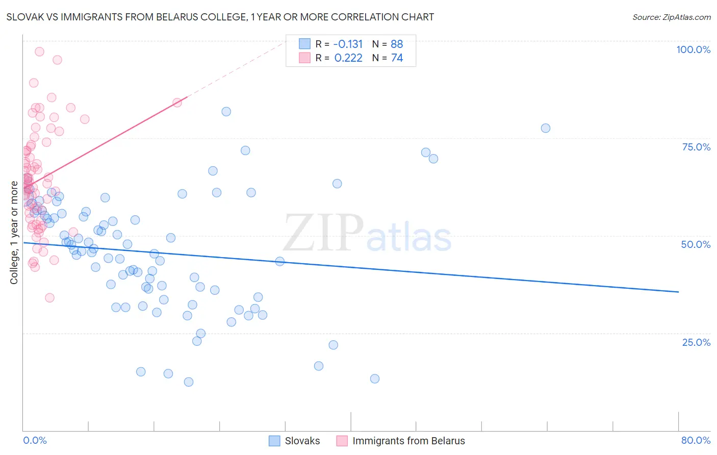Slovak vs Immigrants from Belarus College, 1 year or more