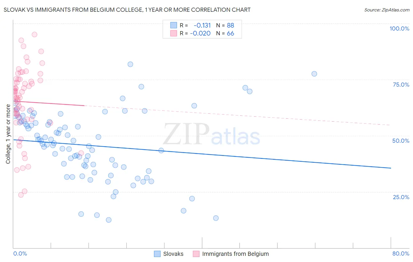 Slovak vs Immigrants from Belgium College, 1 year or more