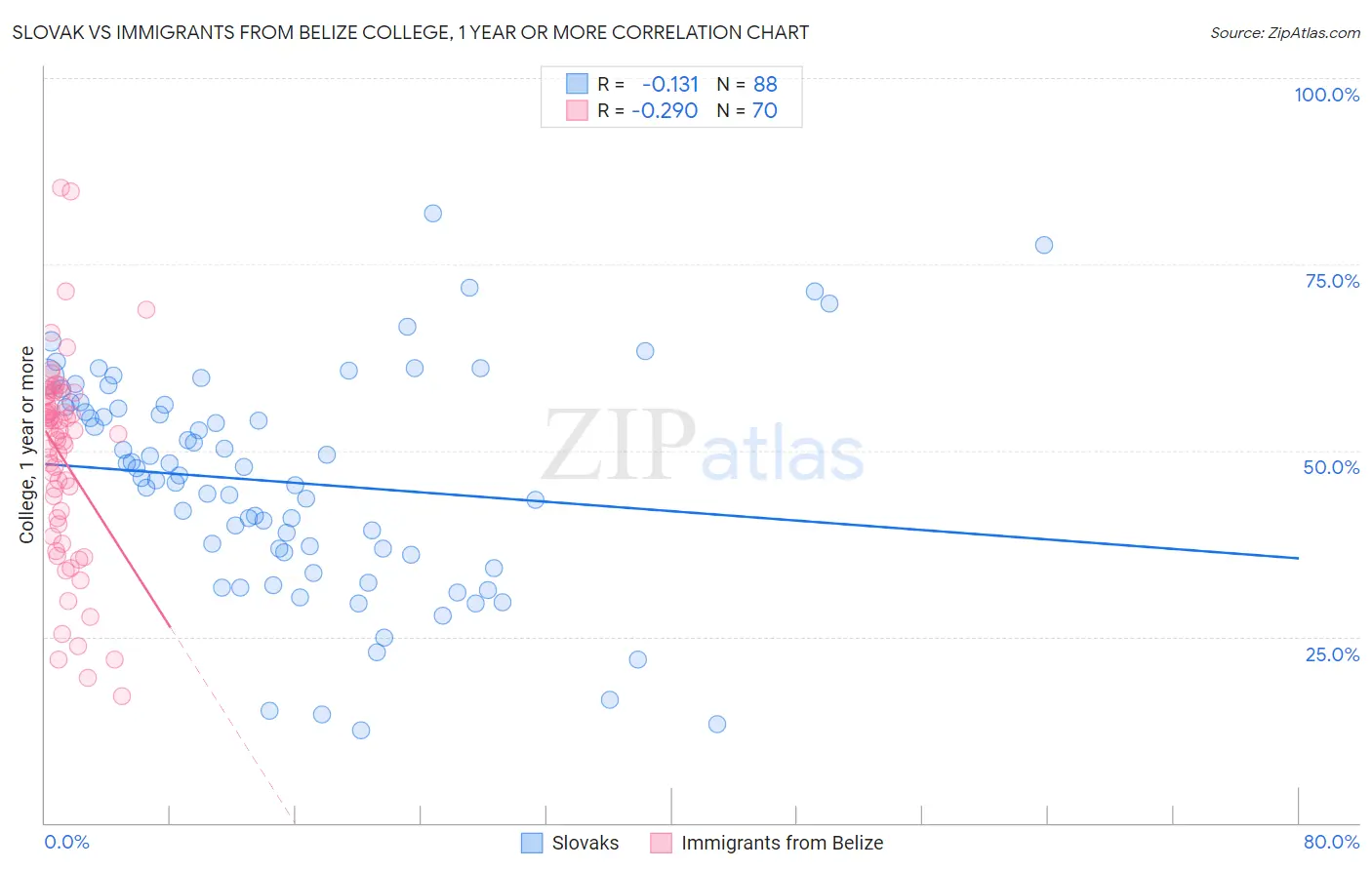 Slovak vs Immigrants from Belize College, 1 year or more
