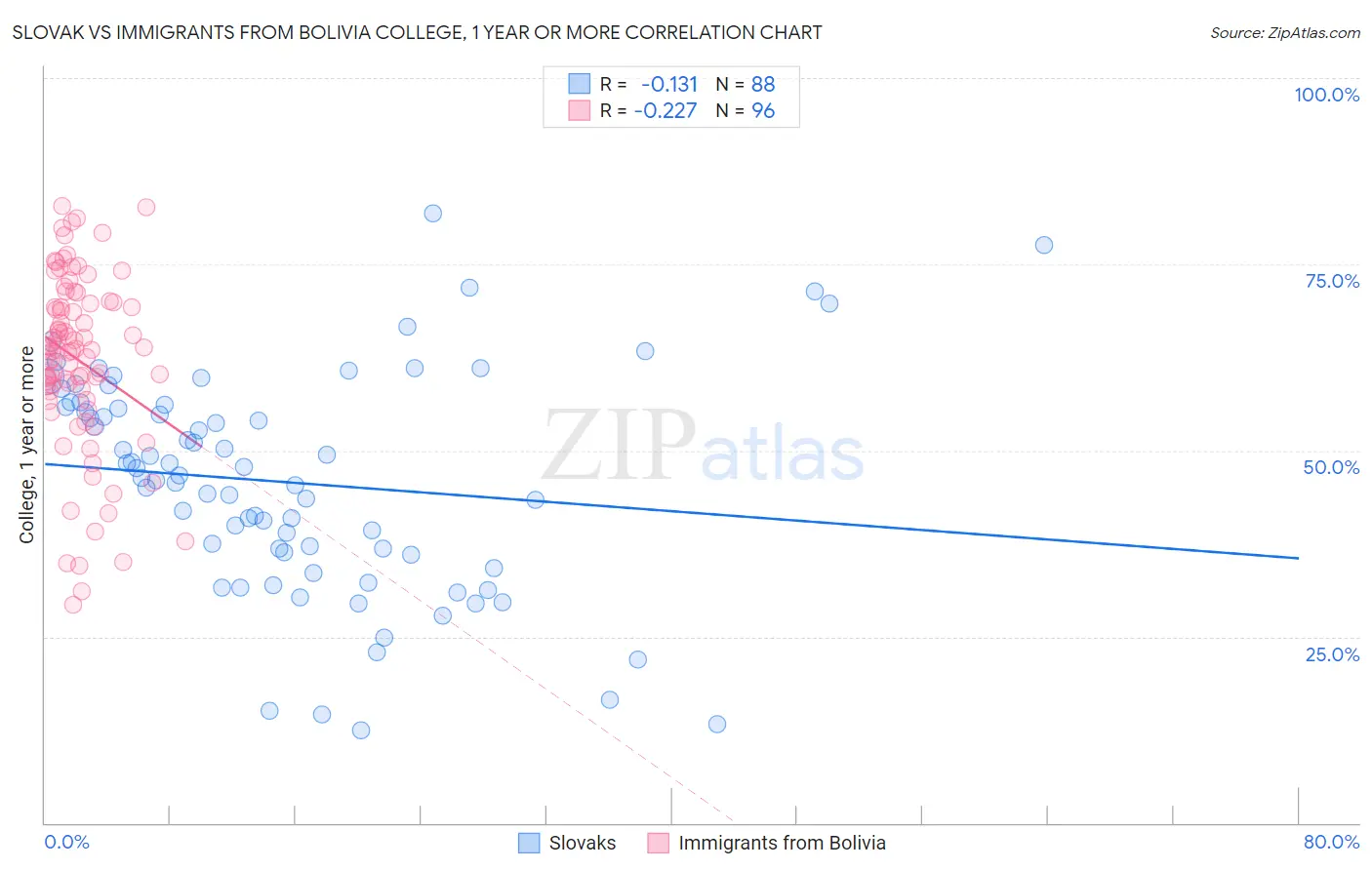 Slovak vs Immigrants from Bolivia College, 1 year or more