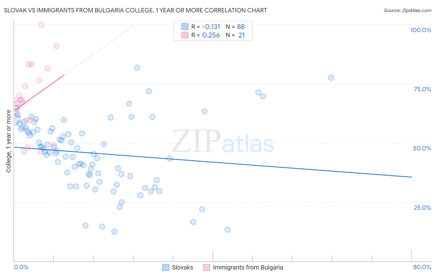 Slovak vs Immigrants from Bulgaria College, 1 year or more