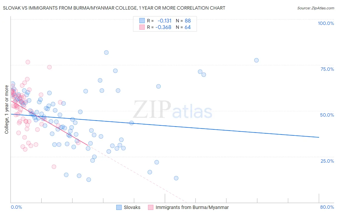 Slovak vs Immigrants from Burma/Myanmar College, 1 year or more