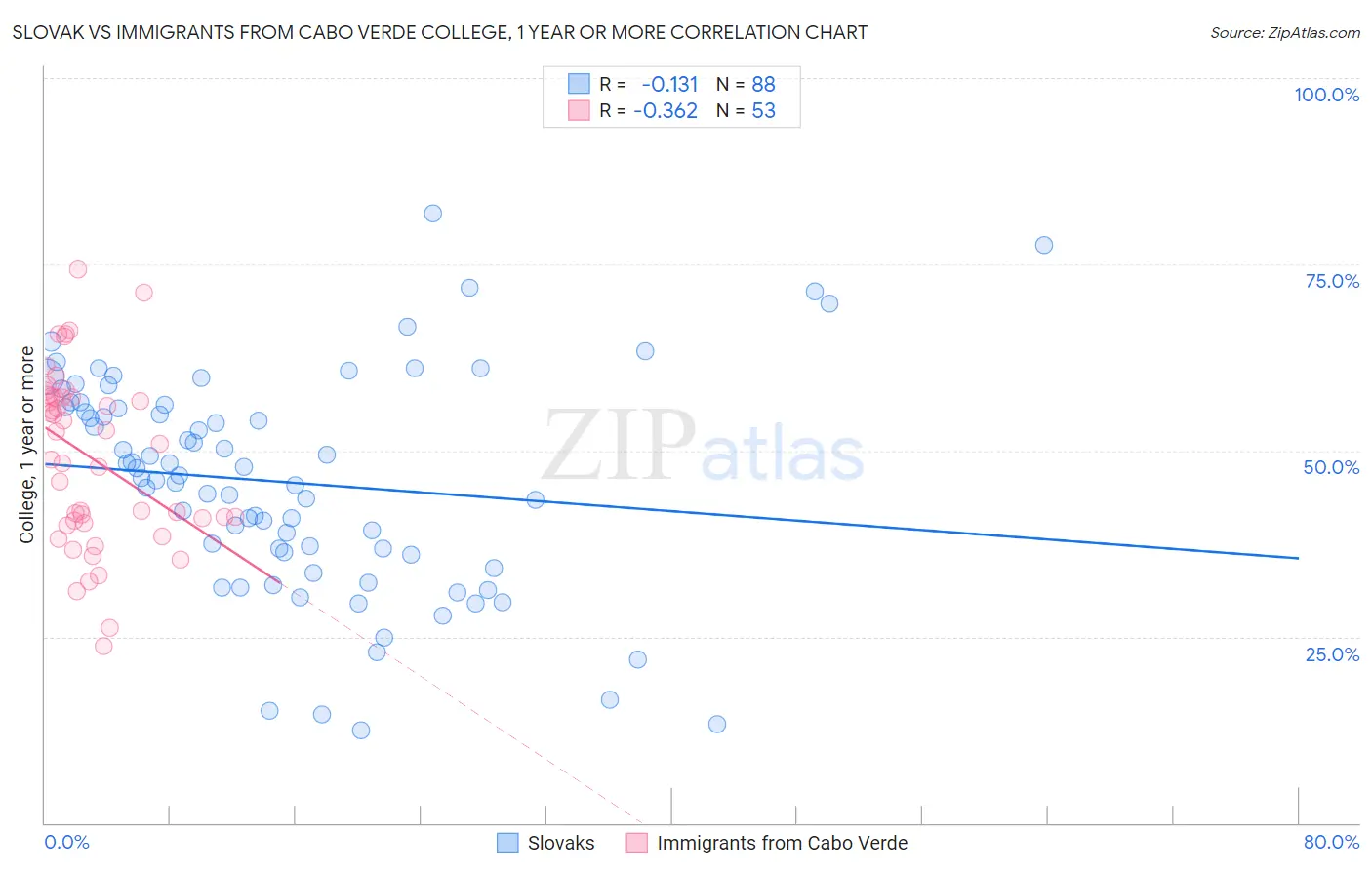 Slovak vs Immigrants from Cabo Verde College, 1 year or more