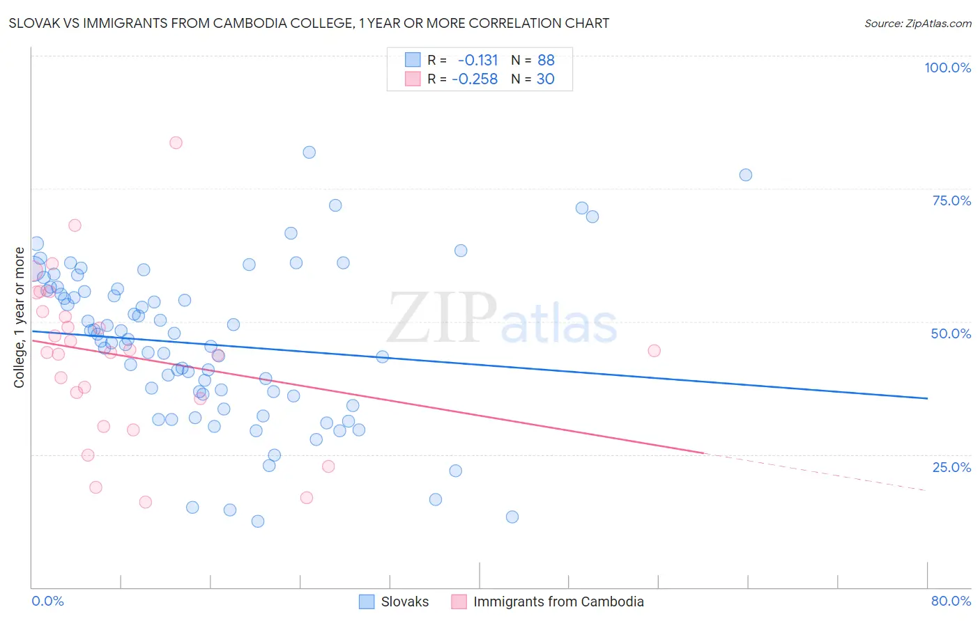 Slovak vs Immigrants from Cambodia College, 1 year or more