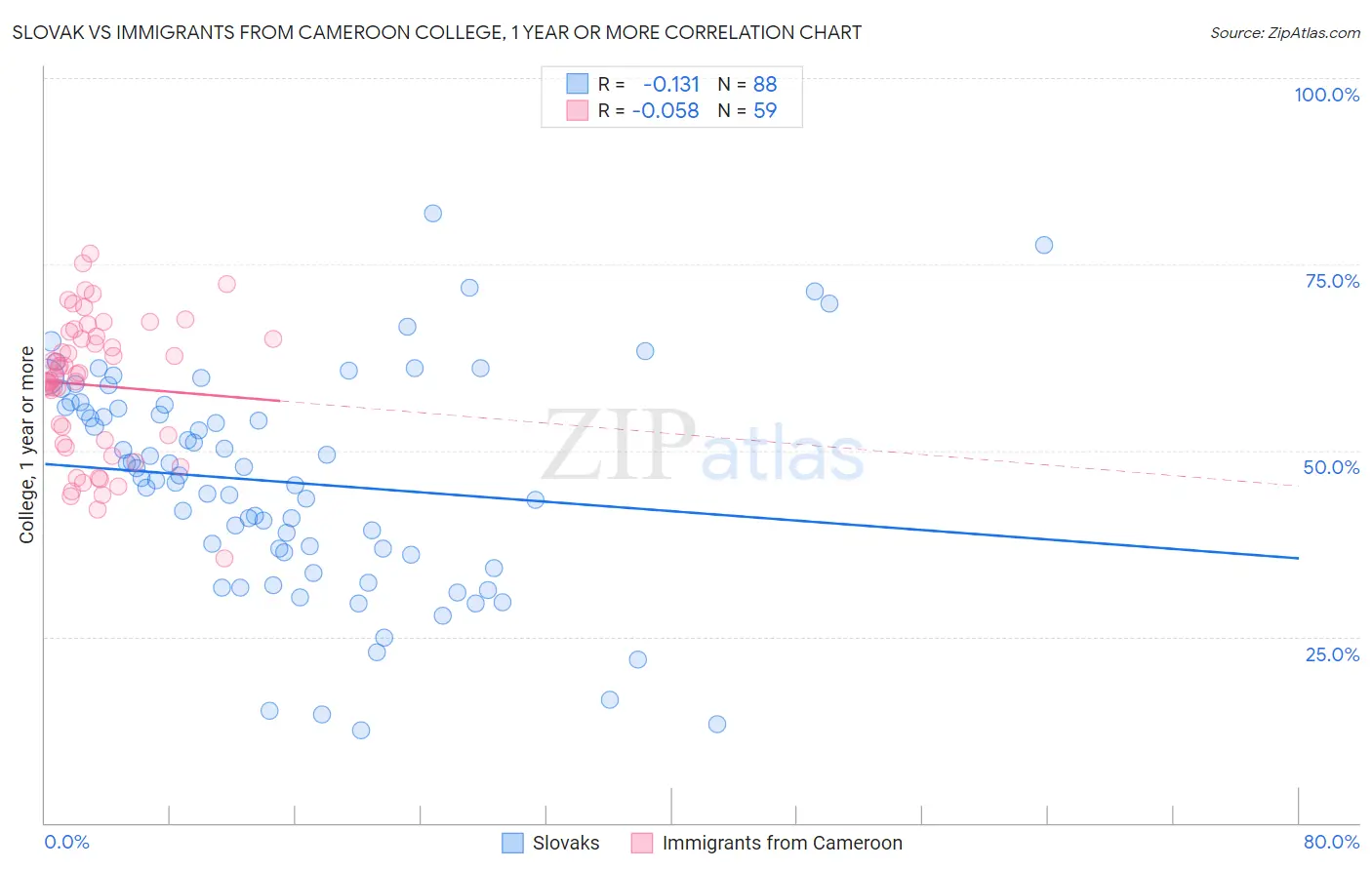 Slovak vs Immigrants from Cameroon College, 1 year or more