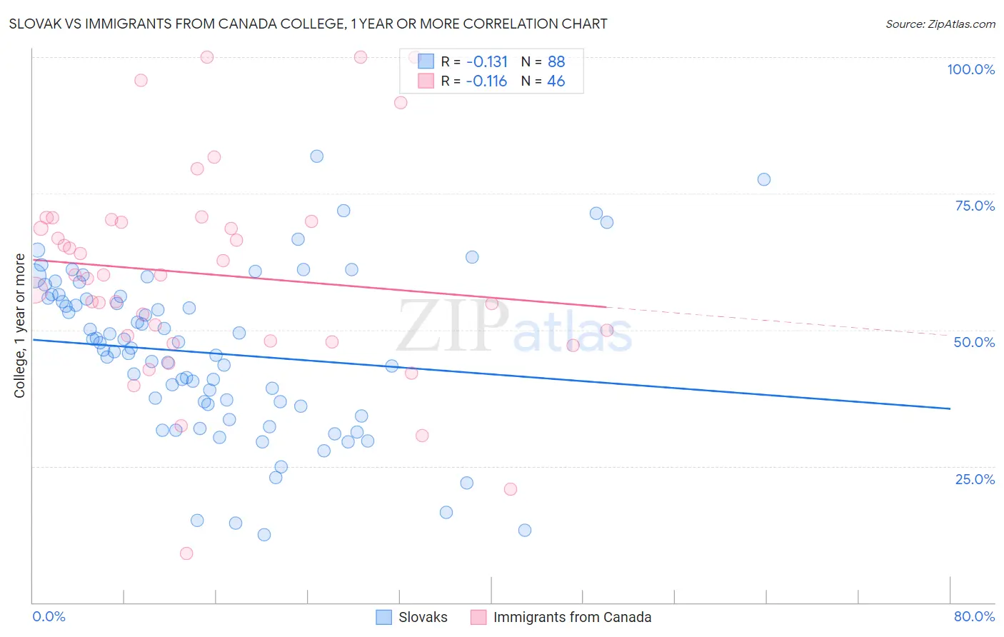 Slovak vs Immigrants from Canada College, 1 year or more