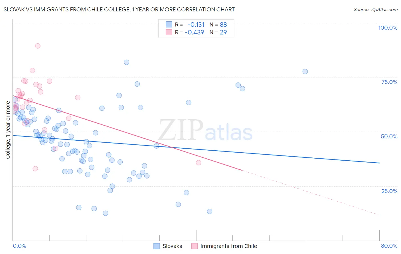 Slovak vs Immigrants from Chile College, 1 year or more