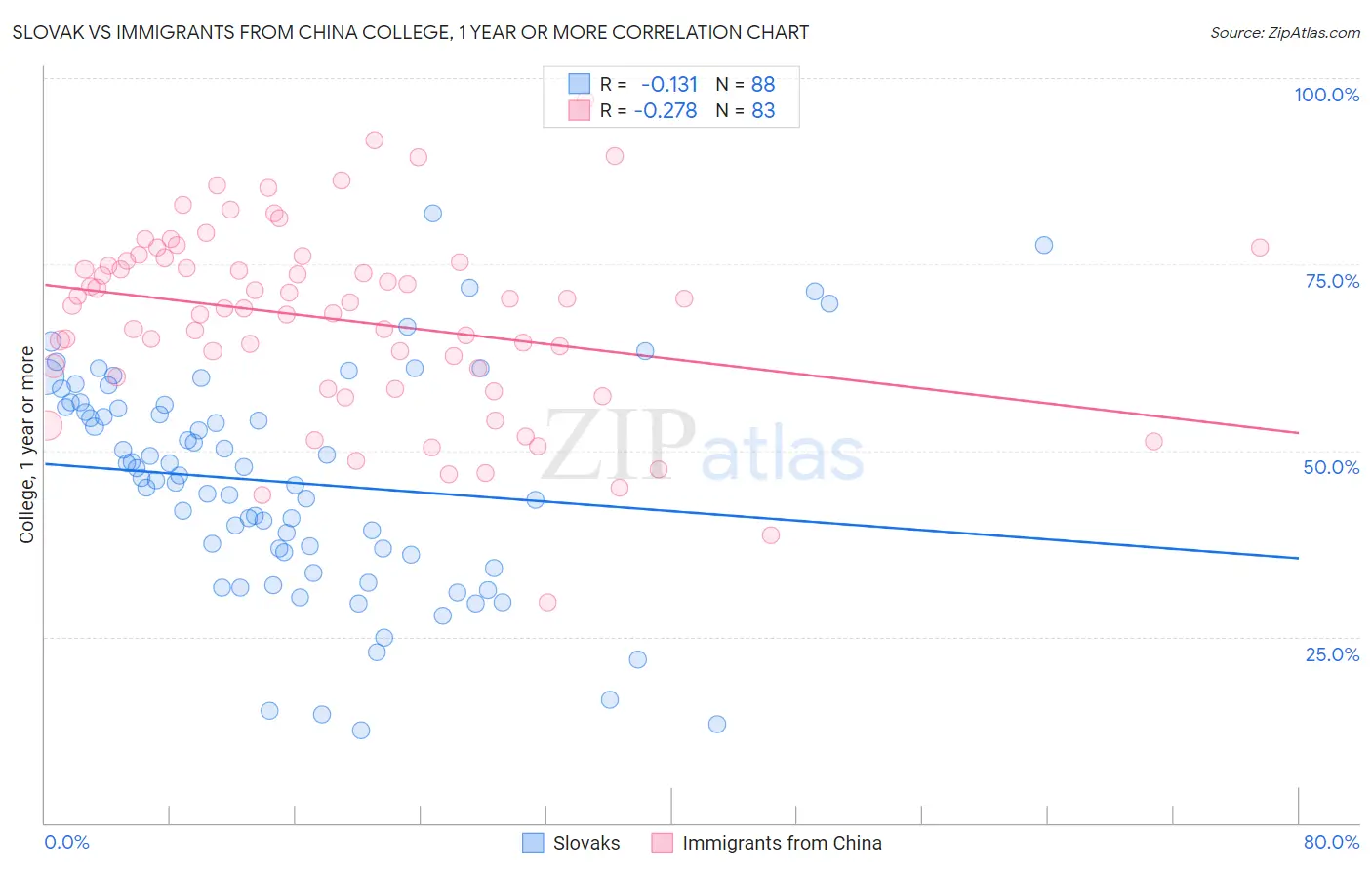Slovak vs Immigrants from China College, 1 year or more