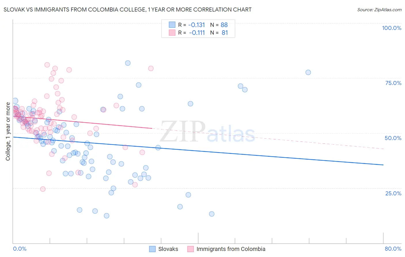 Slovak vs Immigrants from Colombia College, 1 year or more