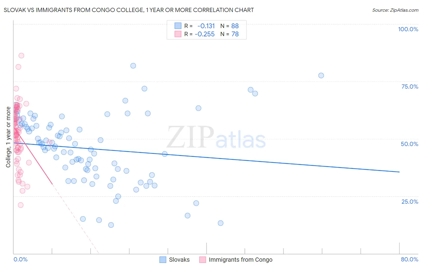 Slovak vs Immigrants from Congo College, 1 year or more