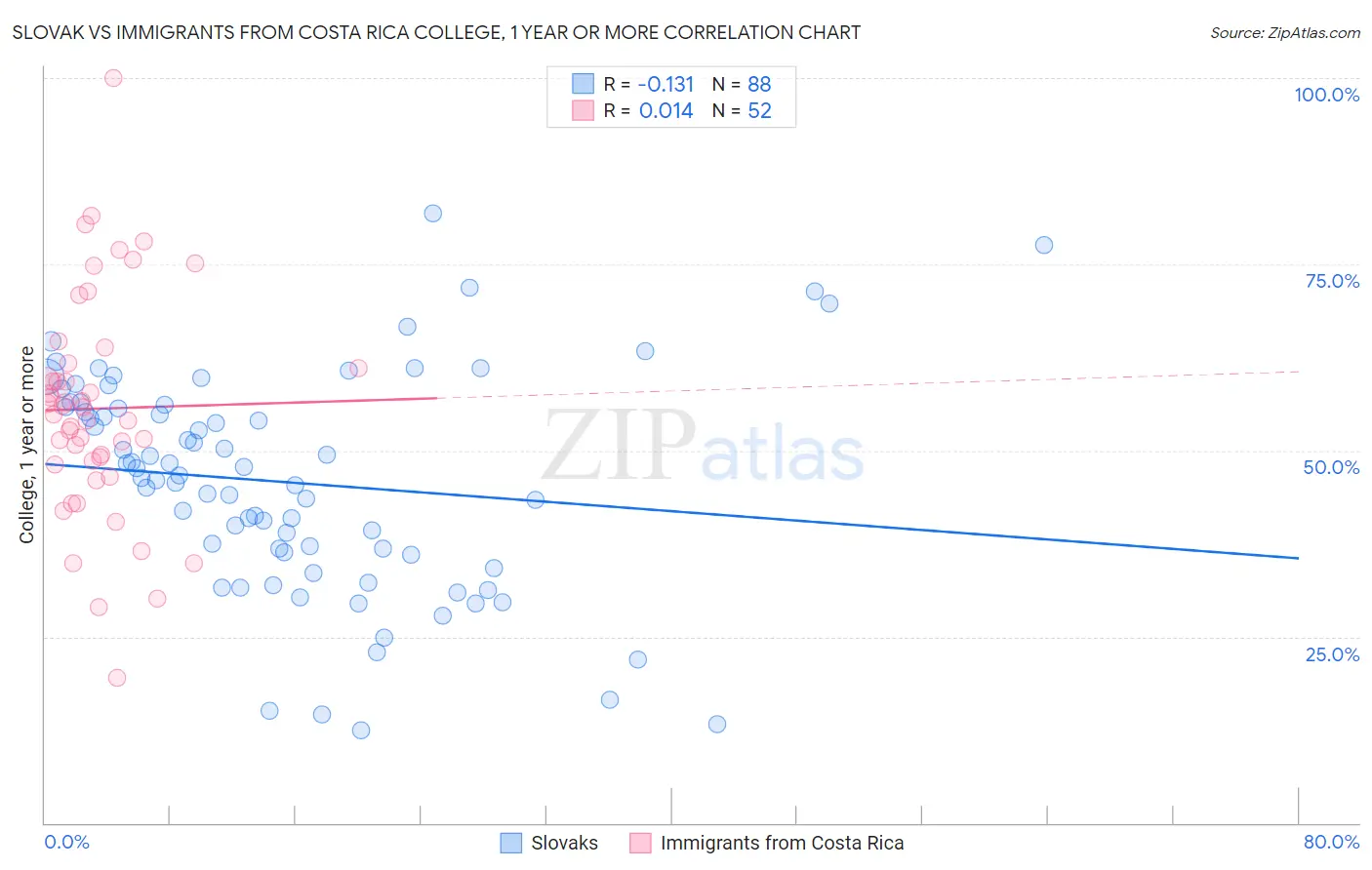 Slovak vs Immigrants from Costa Rica College, 1 year or more