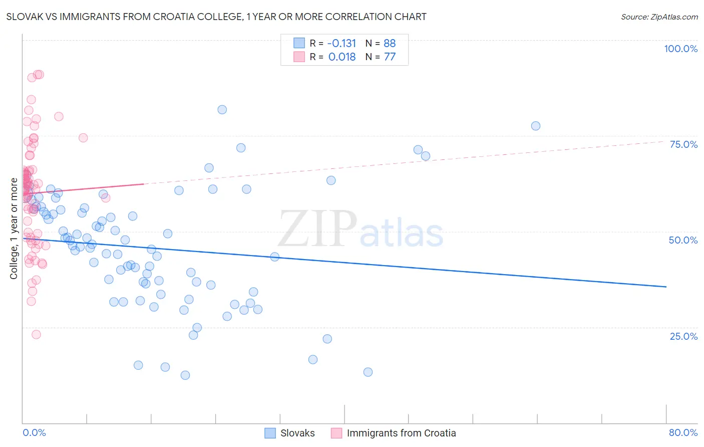 Slovak vs Immigrants from Croatia College, 1 year or more