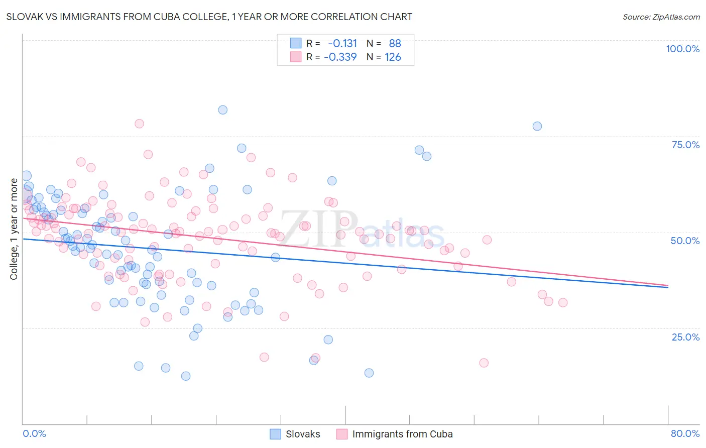 Slovak vs Immigrants from Cuba College, 1 year or more