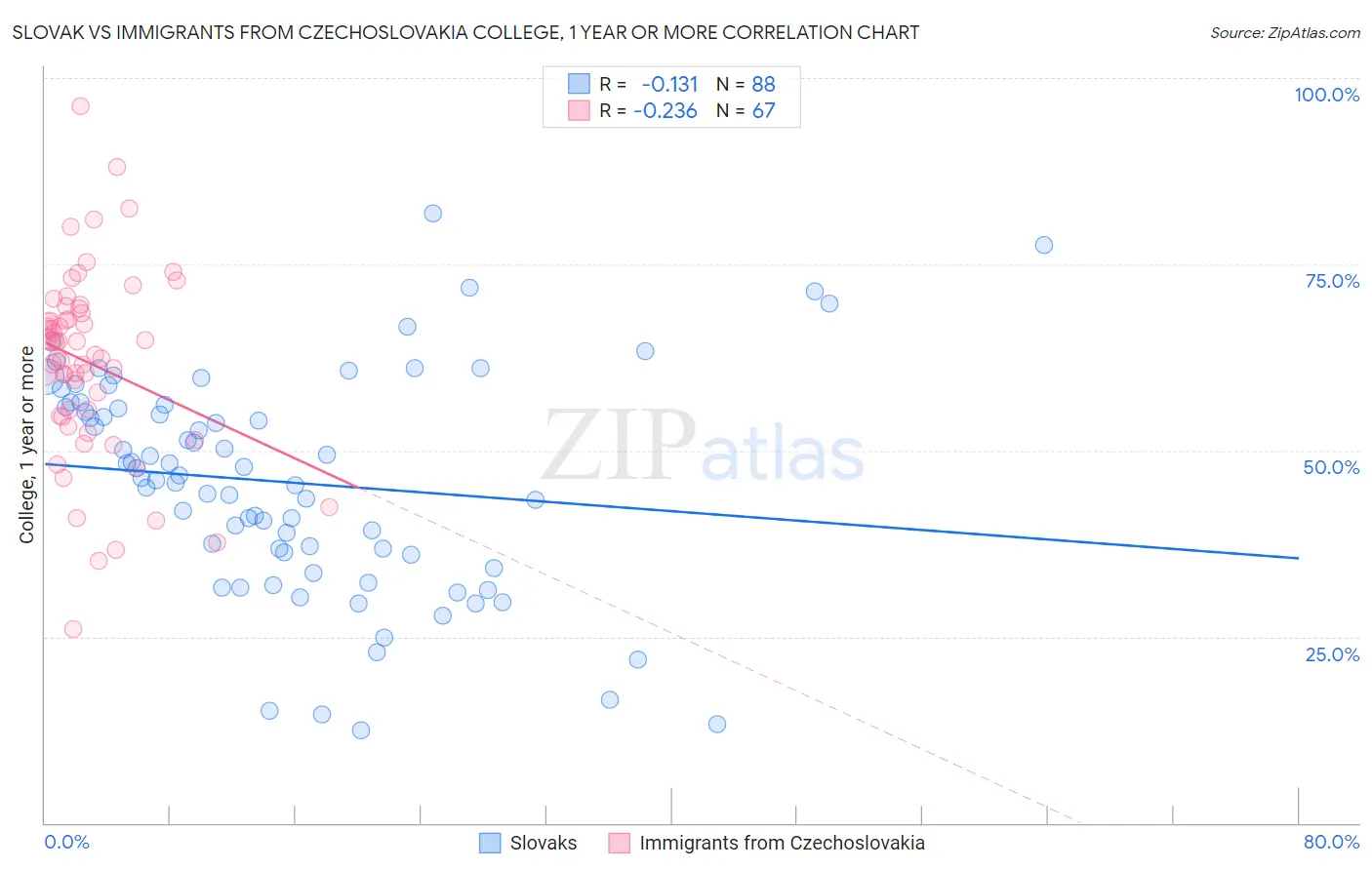 Slovak vs Immigrants from Czechoslovakia College, 1 year or more