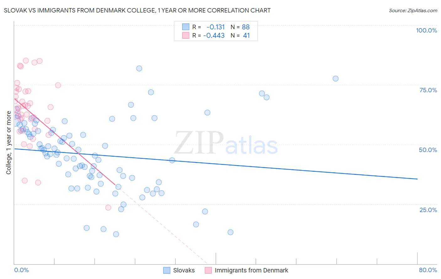 Slovak vs Immigrants from Denmark College, 1 year or more