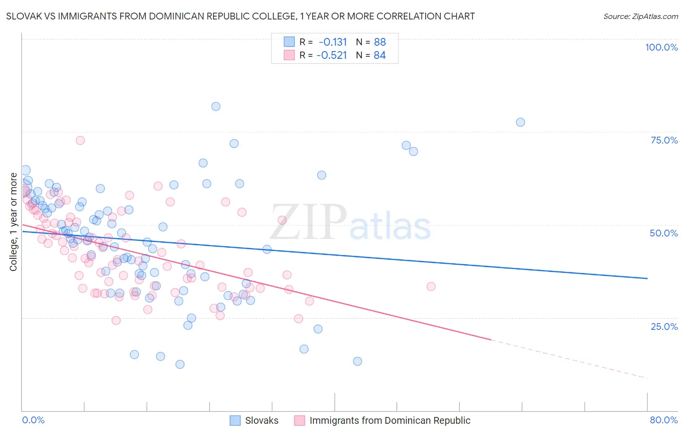 Slovak vs Immigrants from Dominican Republic College, 1 year or more