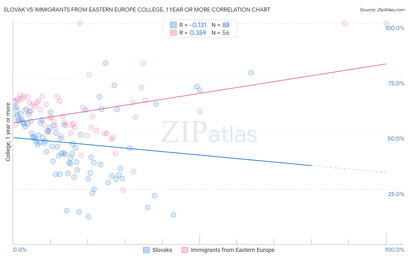 Slovak vs Immigrants from Eastern Europe College, 1 year or more
