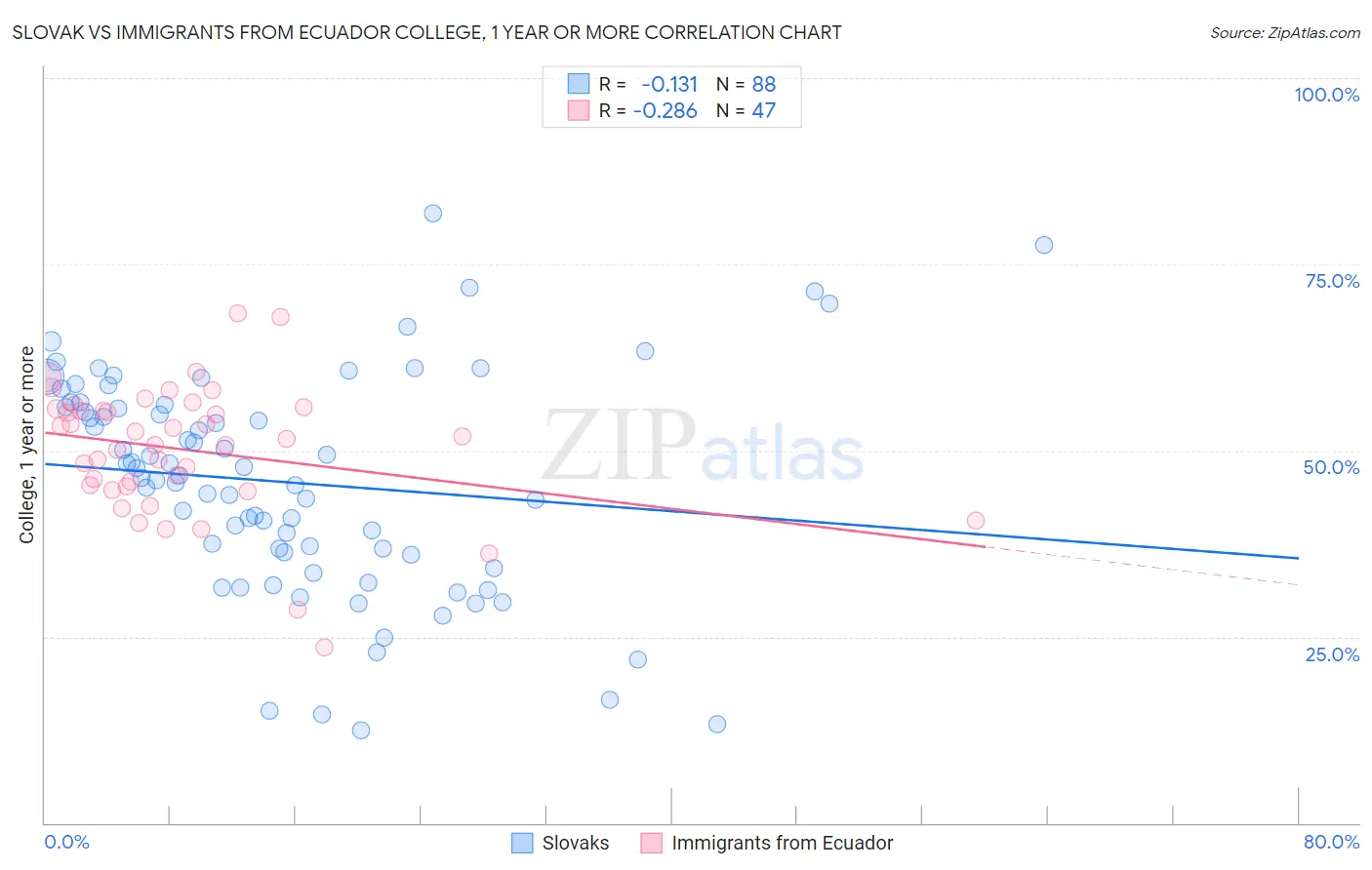 Slovak vs Immigrants from Ecuador College, 1 year or more