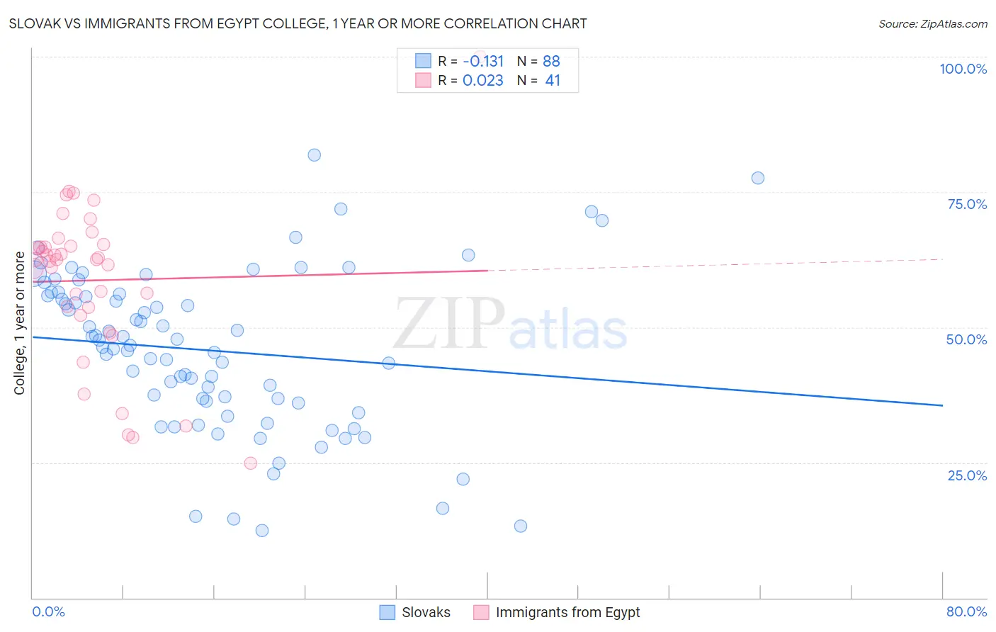 Slovak vs Immigrants from Egypt College, 1 year or more