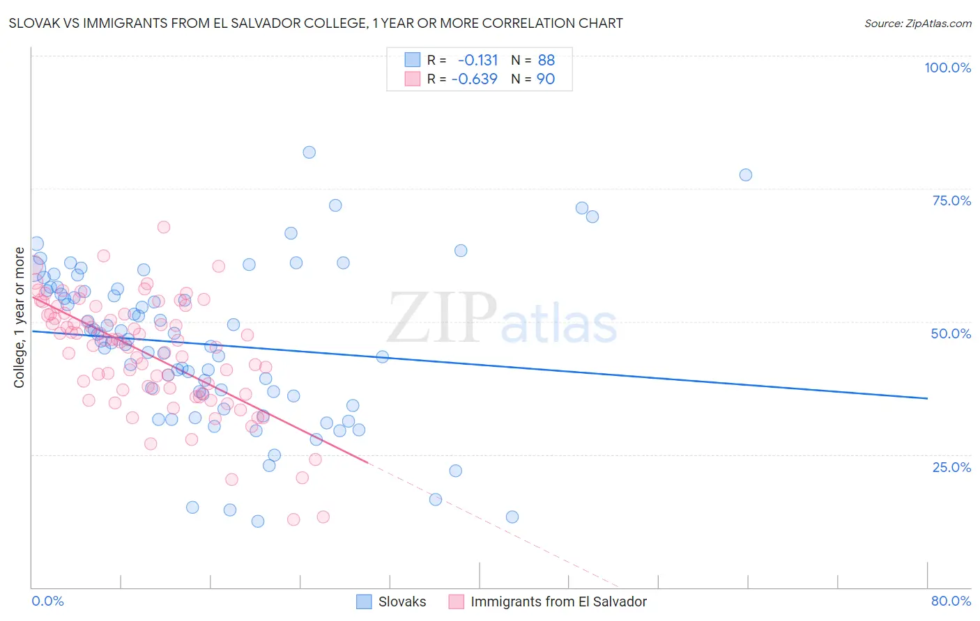 Slovak vs Immigrants from El Salvador College, 1 year or more