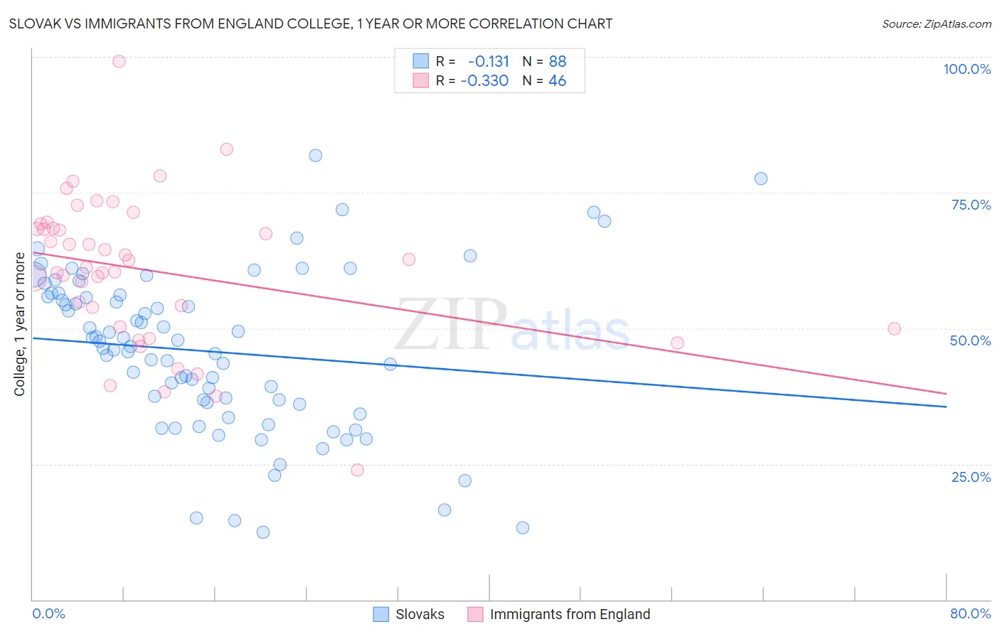 Slovak vs Immigrants from England College, 1 year or more