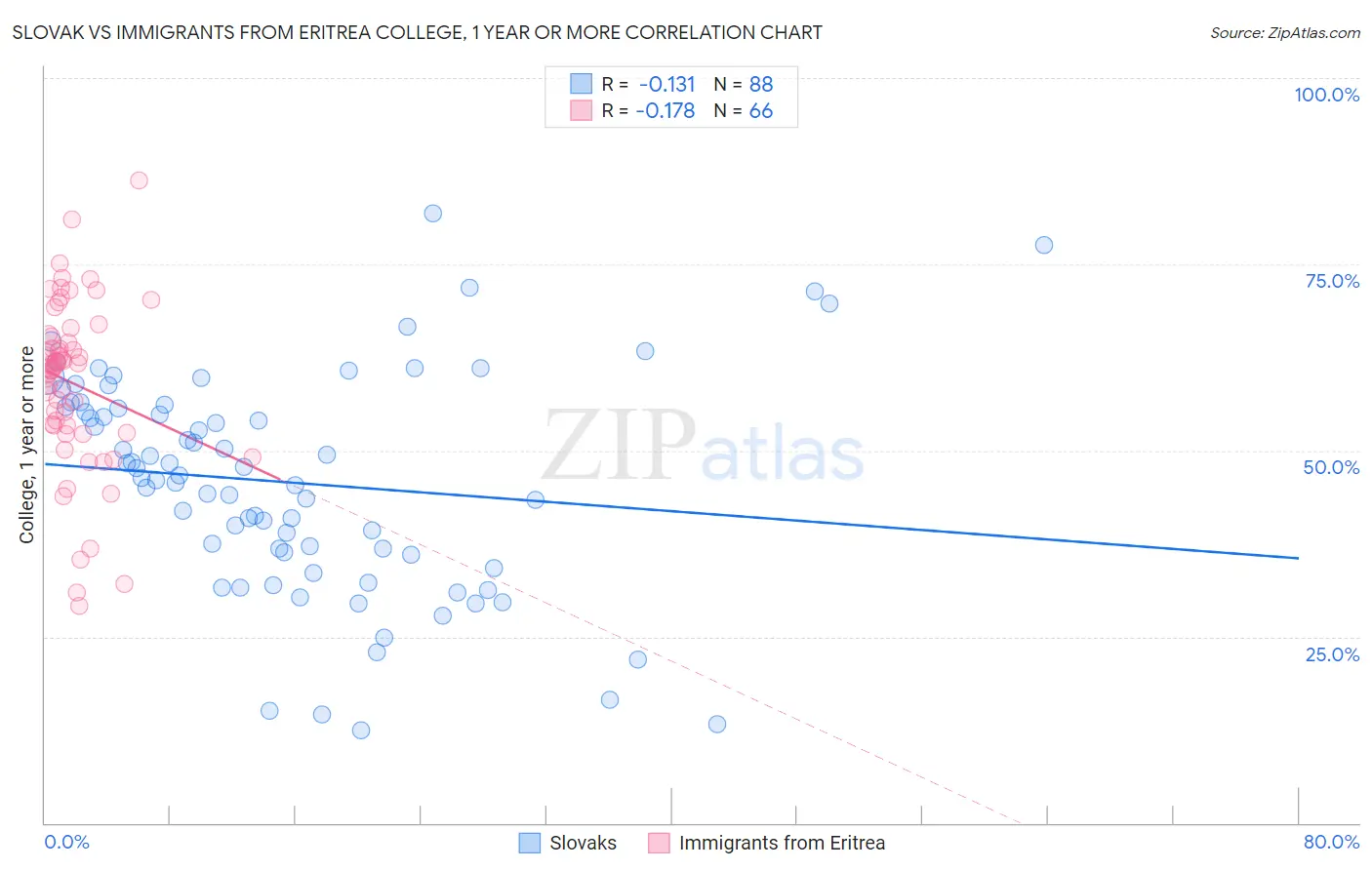Slovak vs Immigrants from Eritrea College, 1 year or more