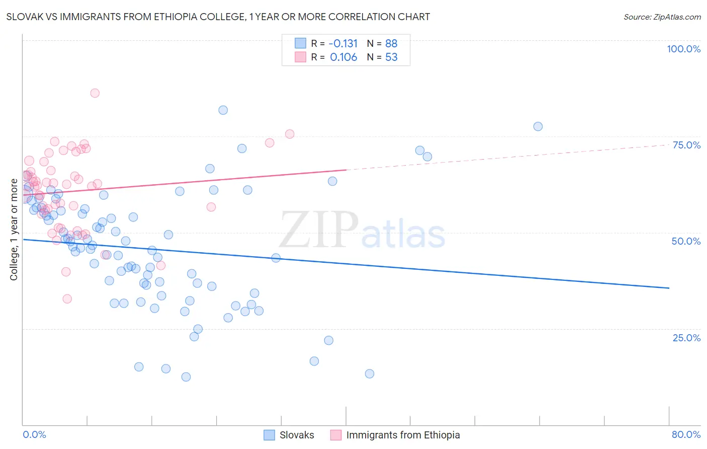 Slovak vs Immigrants from Ethiopia College, 1 year or more
