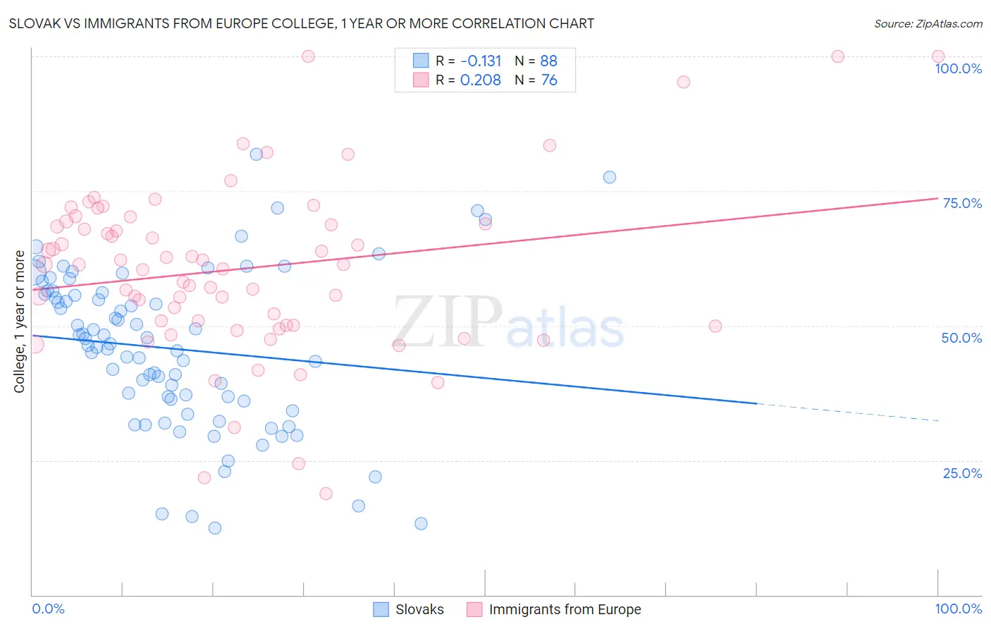 Slovak vs Immigrants from Europe College, 1 year or more