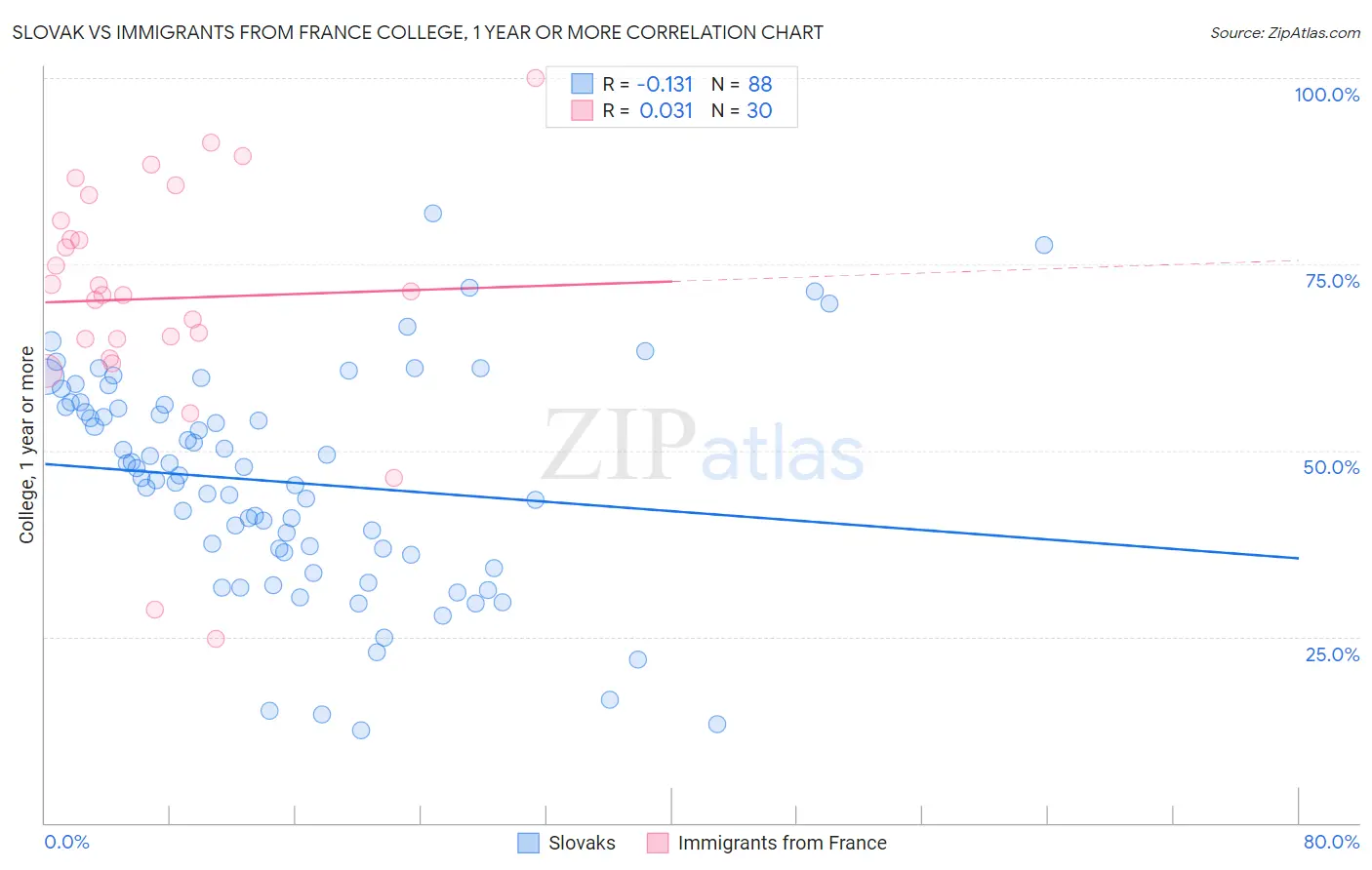 Slovak vs Immigrants from France College, 1 year or more