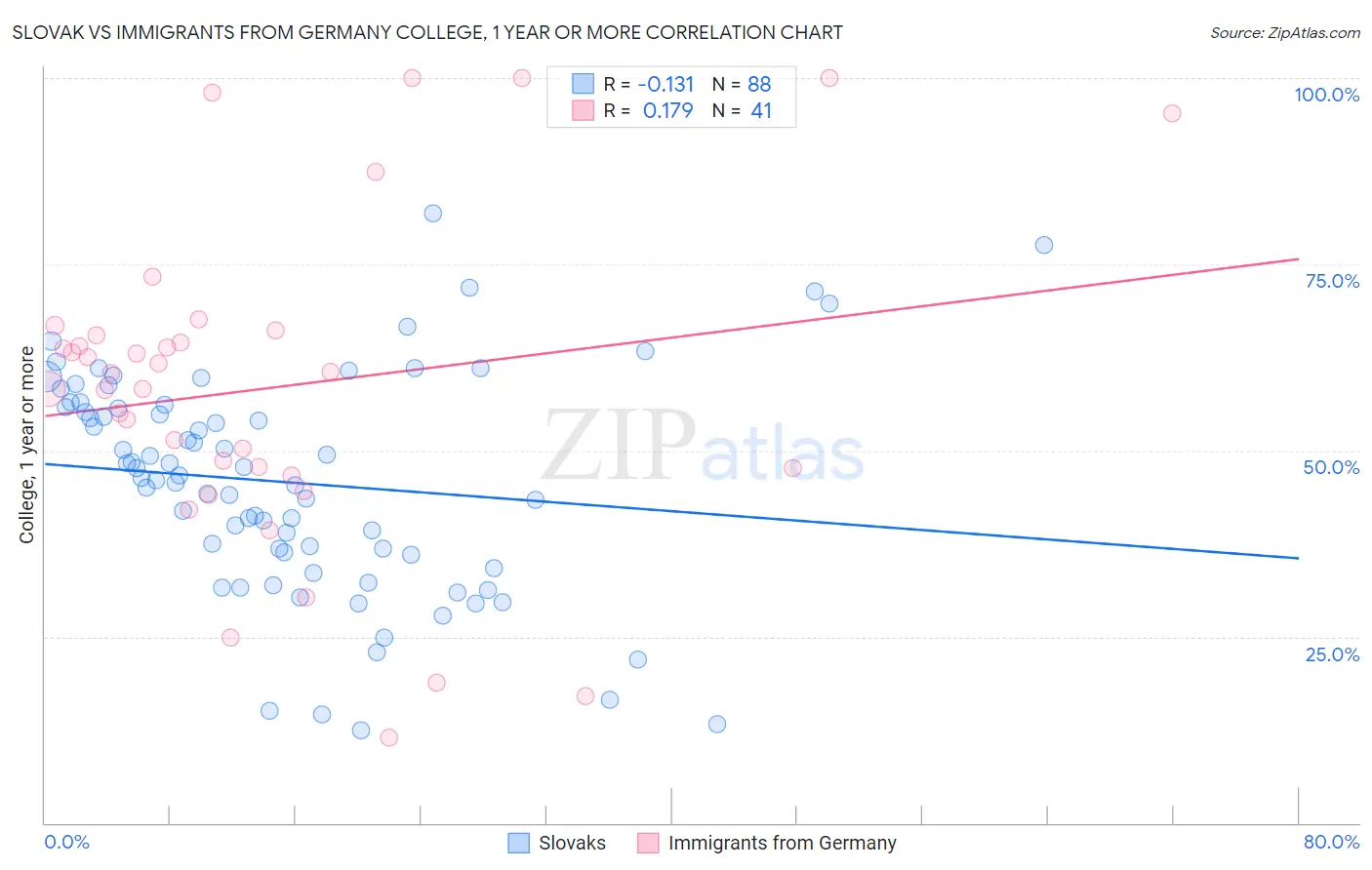 Slovak vs Immigrants from Germany College, 1 year or more