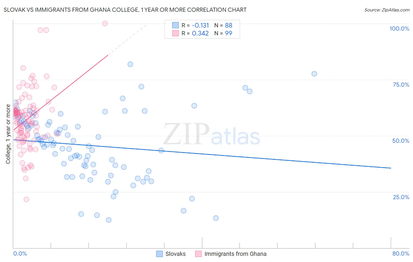 Slovak vs Immigrants from Ghana College, 1 year or more