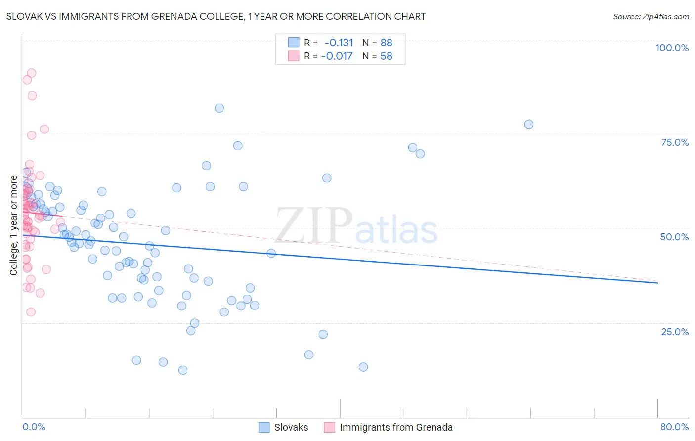 Slovak vs Immigrants from Grenada College, 1 year or more