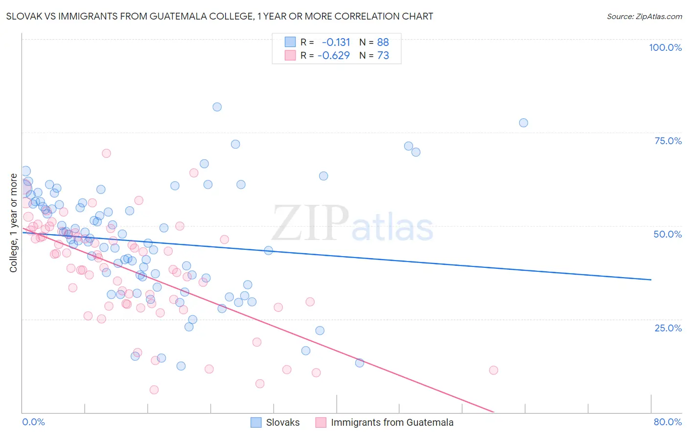 Slovak vs Immigrants from Guatemala College, 1 year or more