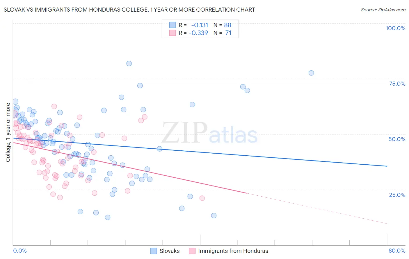 Slovak vs Immigrants from Honduras College, 1 year or more