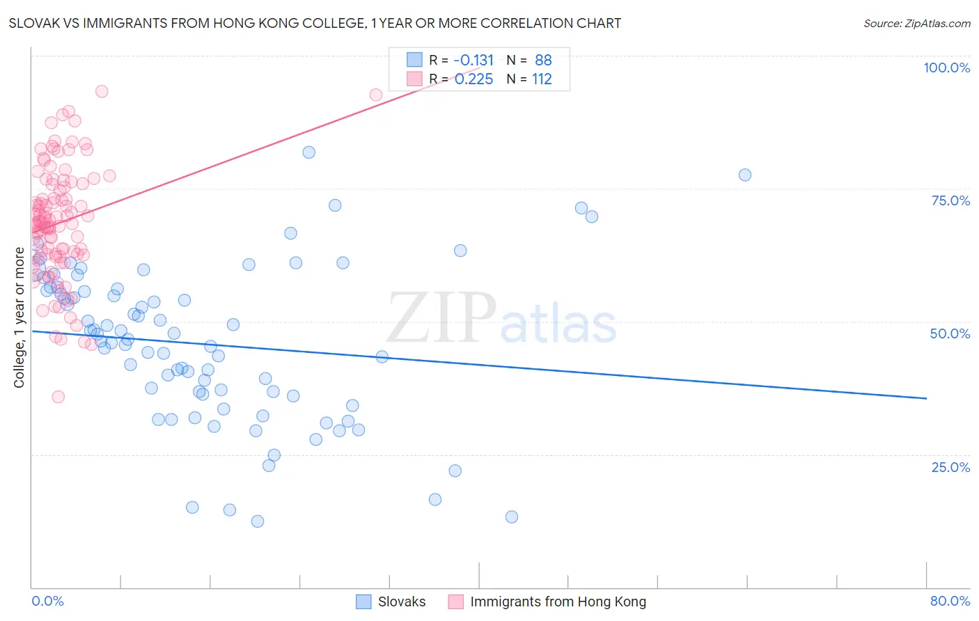Slovak vs Immigrants from Hong Kong College, 1 year or more