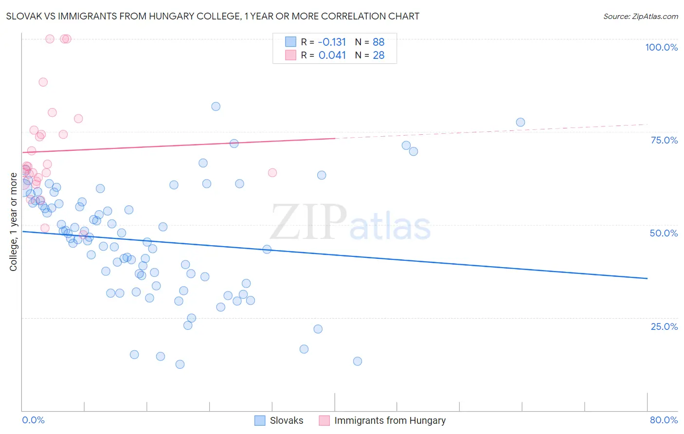 Slovak vs Immigrants from Hungary College, 1 year or more