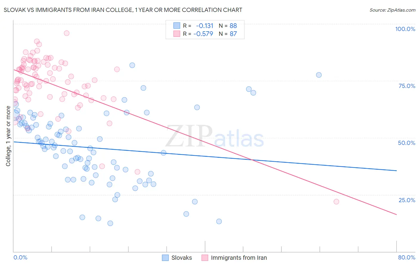 Slovak vs Immigrants from Iran College, 1 year or more