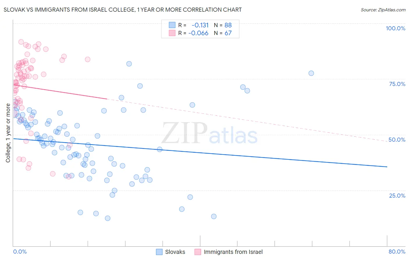 Slovak vs Immigrants from Israel College, 1 year or more